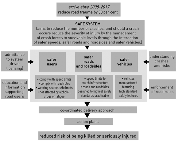 Figure 2A shows the <cite>arrive alive 2008–2017</cite> strategy and its components