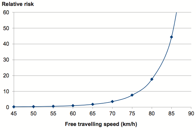 Figure 2B shows the free travelling speed and the risk of involvement in a crash resulting in fatality or serious injury in a 60 km/h speed zone relative to travelling at 60 km/h