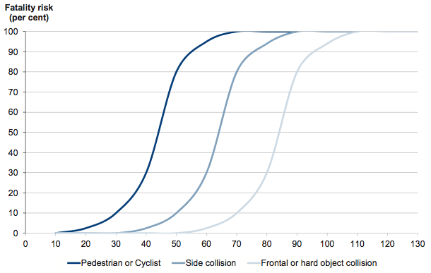 Figure 2C shows the relationship between impact vehicle speed and chance of fatality for different road users and crash types