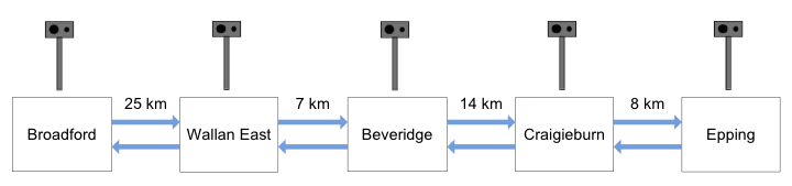 Figure 2E shows Four point-to-point camera zones on the Hume Freeway