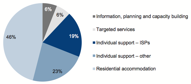 Figure 1B shows the 2010—11 percentage breakdown of disability funding