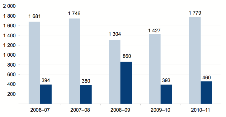 Figure 1D shows the comparison of Individual Support Package registrations and new funded Individual Support Packages