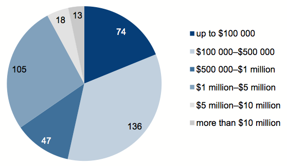 Figure 4A shows community service organisations by Department of Human Services funding level.