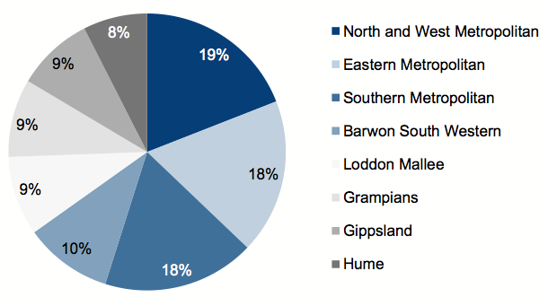 Figure 4B shows community service organisations by region.