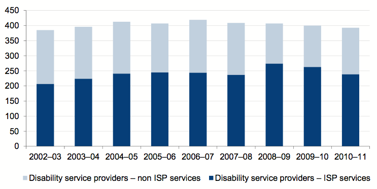 Individualised Funding for Disability Services | Victorian Auditor ...