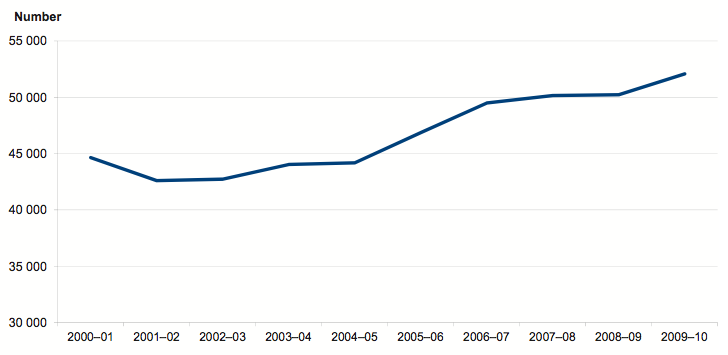 Figure 1A shows Births in Victorian public hospitals, 2000–01 to 2009–10