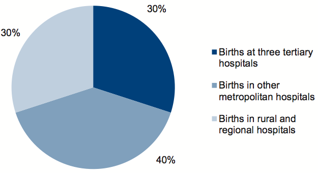 Figure 1D shows Births by service type and/or location, 2010–11