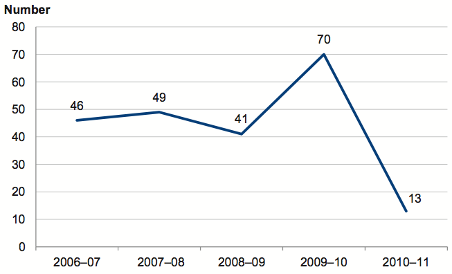 Figure 3E shows Births in the emergency department, 2006–07 to 2010–2011