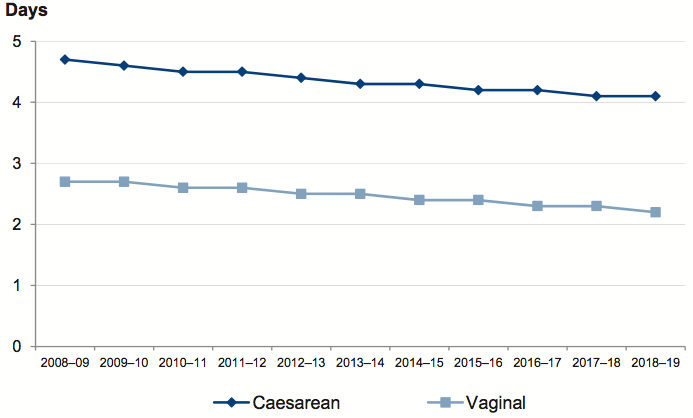 Figure 3F shows Maternity average length of stay