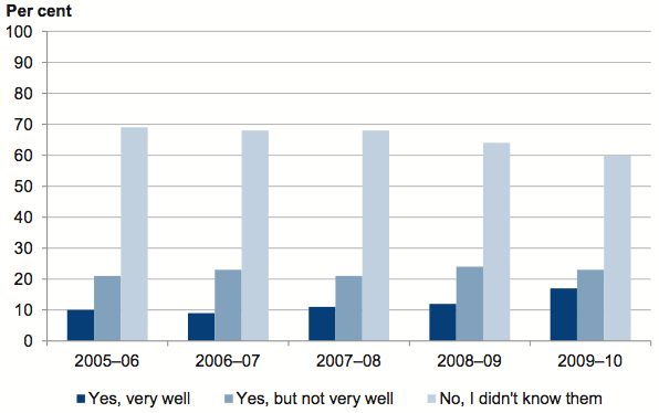 Figure 4A shows the results of survey question: Did you know any of the midwives who cared for you in labour, before you had your baby?