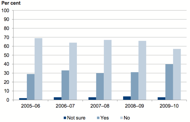 Figure 4B shows the results of survey question: During your stay in hospital after the birth were you cared for by midwives you had met while you were pregnant?