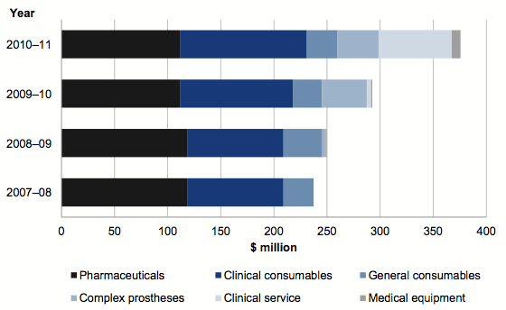 Figure 1B shows the estimated value of hospital procurement spend under Health Purchasing Victoria contract