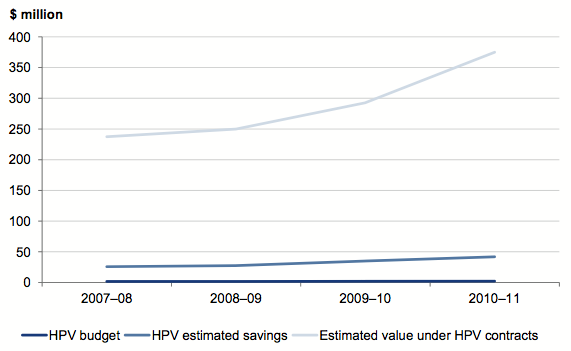 Figure 2A shows Health Purchasing Victoria’s coverage of public hospital procurement spend