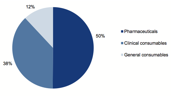 Figure 2B shows Health Purchasing Victoria’s contract mix 2007-08