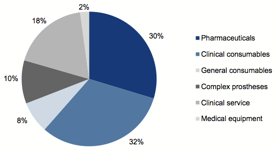 Figure 2C Health Purchasing Victoria’s contract mix 2010-11