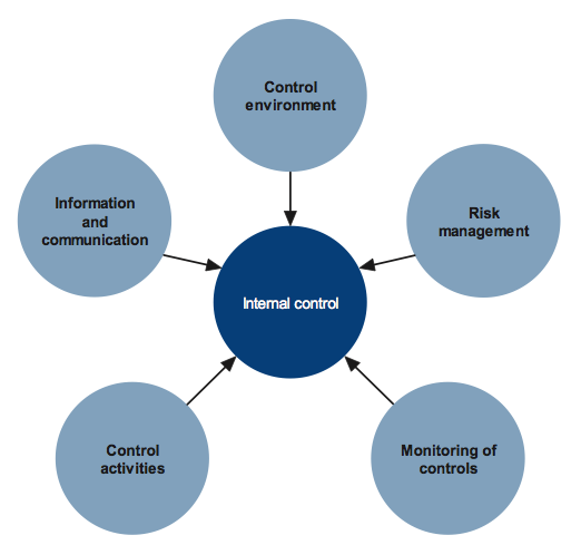 Figure 1D Components of an internal control framework