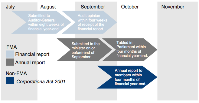 Figure 2B summarises the legislated reporting time frames.