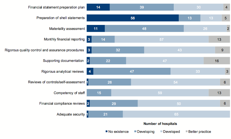 Figure 2E shows Results of assessment of report preparation processes against better practice elements
