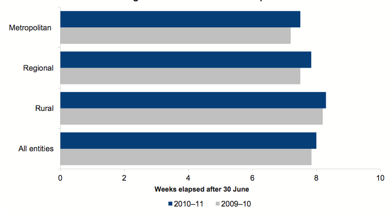 Figure 2F shows Average time to finalise financial reports