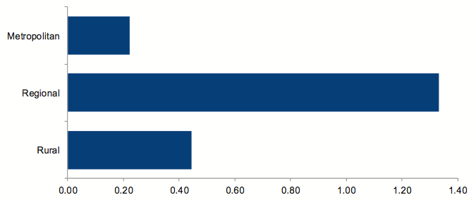 Figure 2I shows Average number of material disclosure errors per public hospital in 2010–11