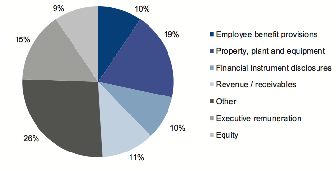 Figure 2J shows Material financial balance and disclosure adjustments by category for 2010–11