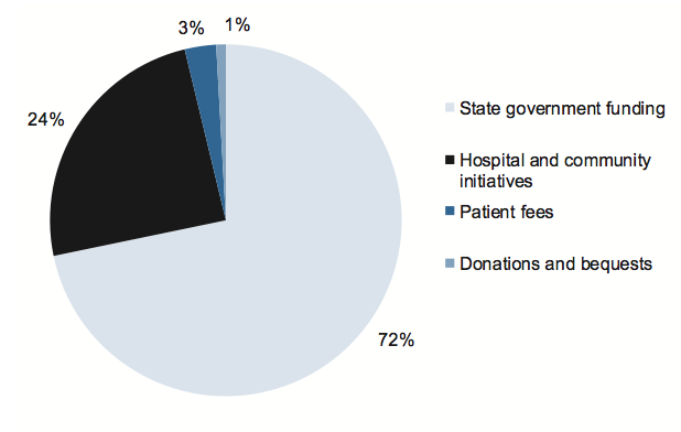 Figure 3B shows Revenue composition for 2010–11