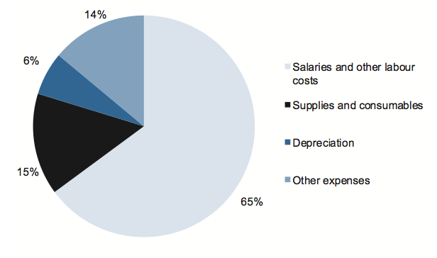Figure 3C shows Expenditure composition for 2010–11