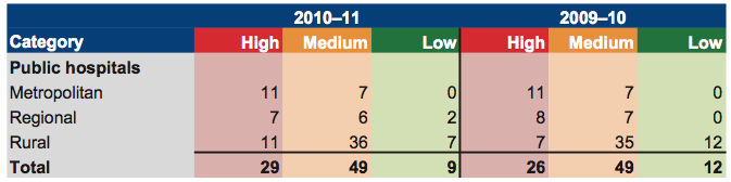 Figure 4A shows Financial sustainability risk assessment by hospital category