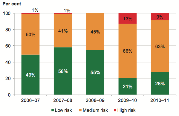 Figure 4D shows Underlying result risk assessment