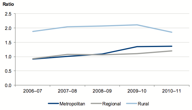 Figure 4F shows Average liquidity ratio by hospital category