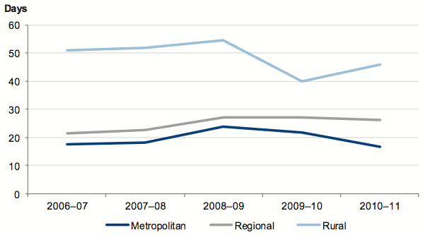 Figure 4I shows Average number of days cash available by hospital category