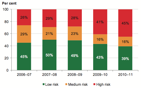 Figure 4J shows Public hospital average number of days cash available risk assessment