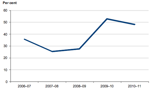 Figure 4M shows Percentage of hospitals with capital grants of less than 20 per cent of depreciation expense