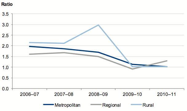 Figure 4N shows Average capital replacement indicator by category