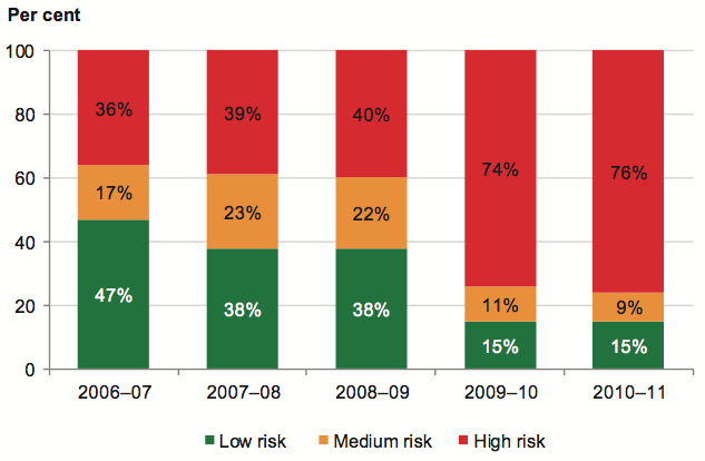 Figure 4O shows Public hospital capital replacement risk assessment