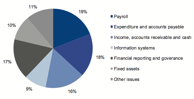 Figure 5A shows Occurrence of control weaknesses by account balance and system