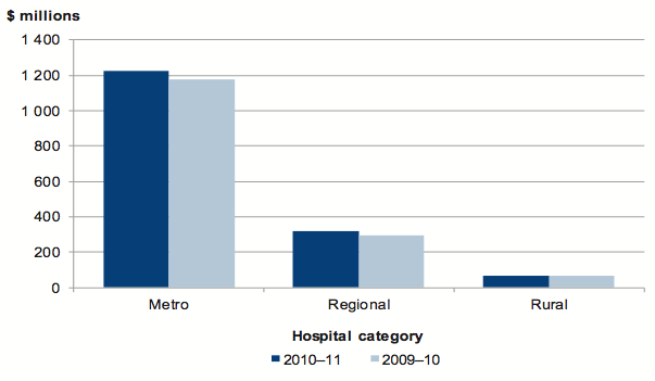 Figure 5B shows Spending on goods and services by public hospitals