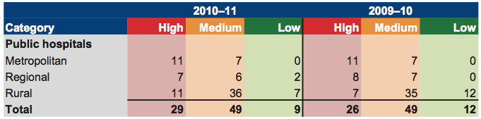 Figure A Financial sustainability risk assessment by hospital category