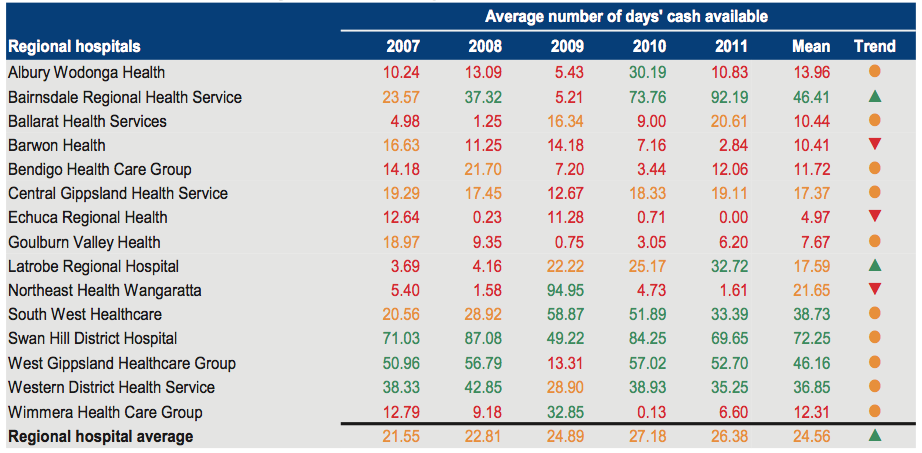 Figure C10 shows Average number of days cash available 2007–2011