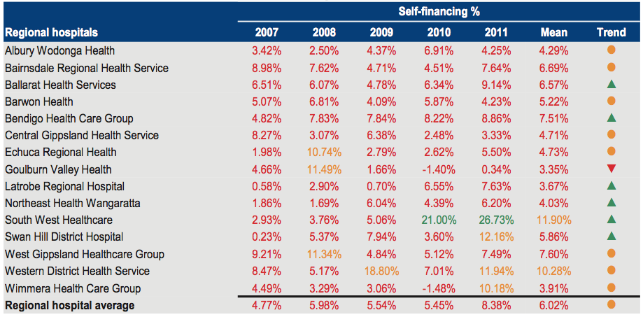 Figure C11 shows Self-financing 2007–2011
