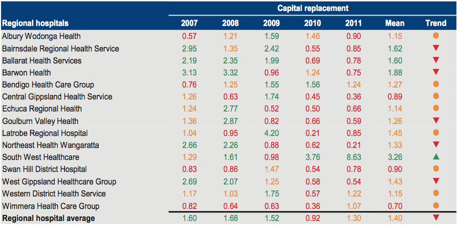 Figure C12 shows Capital replacement 2007–2011