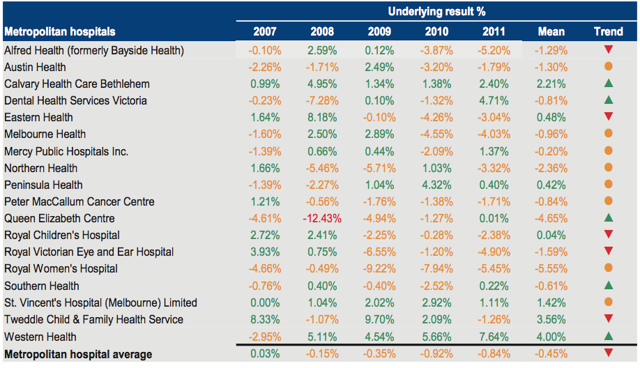 Figure C3 shows Underlying result 2007–2011