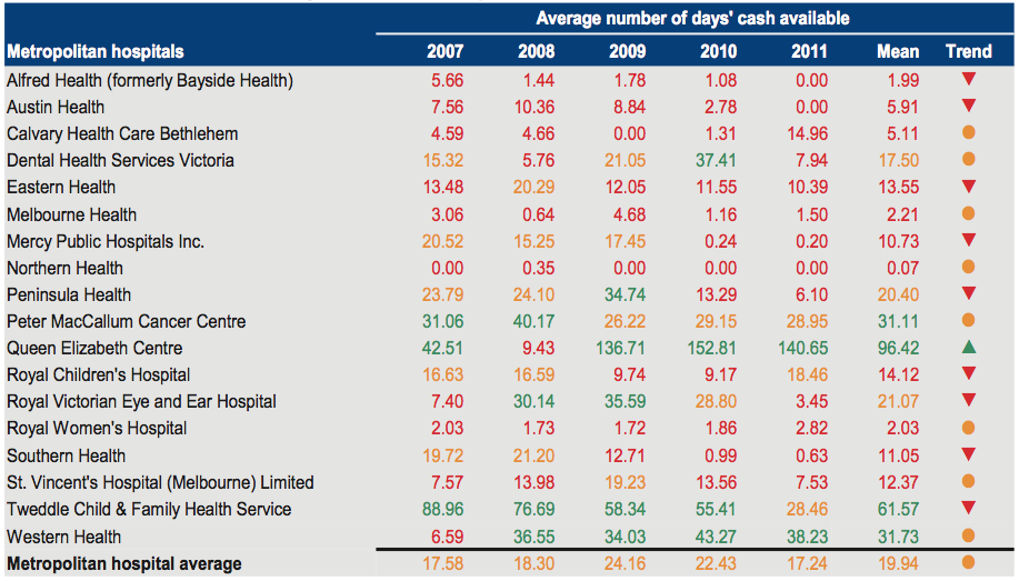 Figure C5 shows Average number of days cash available 2007–2011