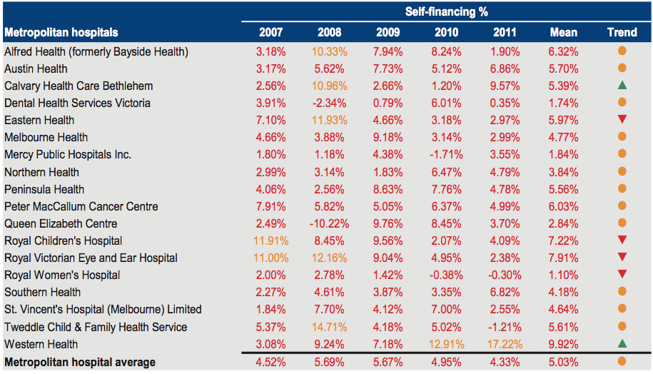 Figure C6 shows Self-financing 2007–2011