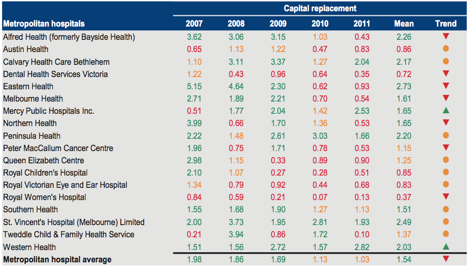 Figure C7 shows Capital replacement 2007–2011