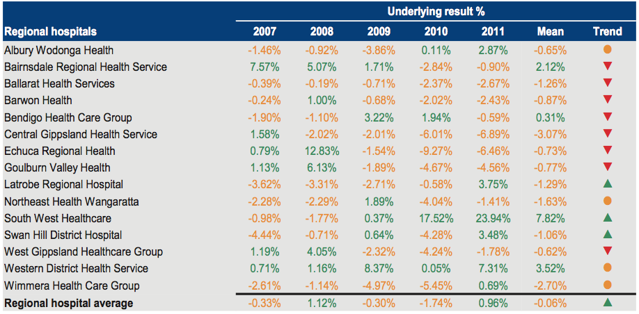 Figure C8 shows Underlying result 2007–2011