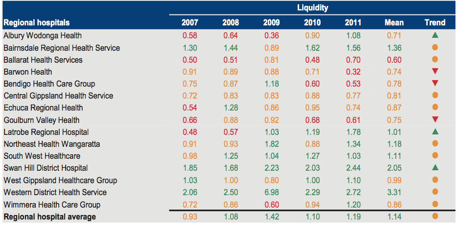 Figure C9 shows Liquidity 2007–2011
