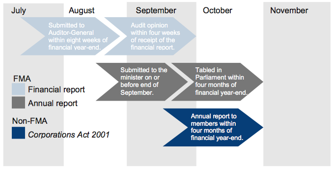 Figure 2C shows Legislative reporting time frames