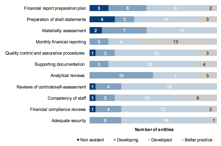 Figure 2E shows Results of assessment of financial report preparation processes against better practice elements