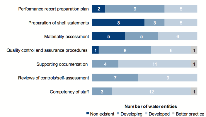 Figure 2G shows Results of assessment of performance report preparation processes against better practice elements
